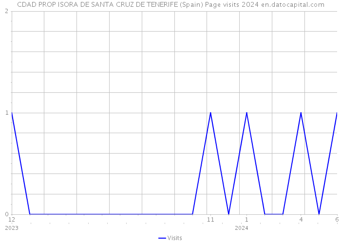 CDAD PROP ISORA DE SANTA CRUZ DE TENERIFE (Spain) Page visits 2024 