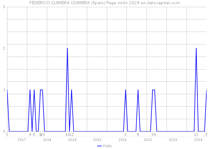 FEDERICO GUIMERA GUIMERA (Spain) Page visits 2024 