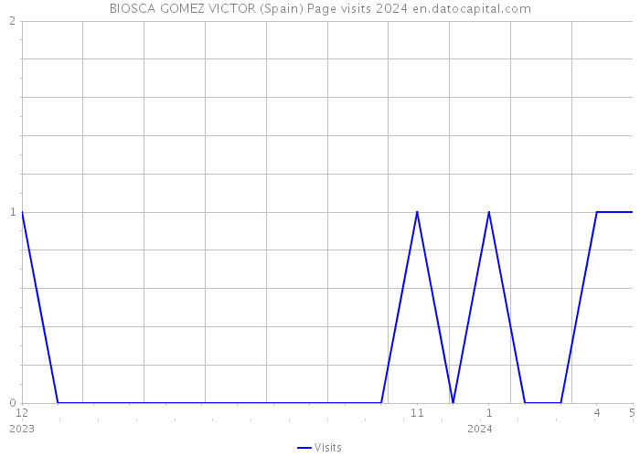 BIOSCA GOMEZ VICTOR (Spain) Page visits 2024 