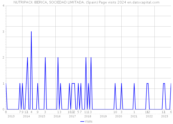 NUTRIPACK IBERICA, SOCIEDAD LIMITADA. (Spain) Page visits 2024 