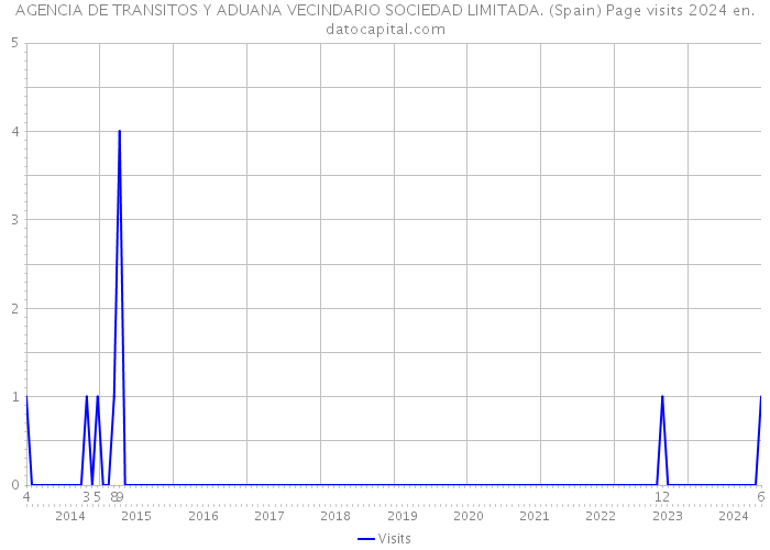 AGENCIA DE TRANSITOS Y ADUANA VECINDARIO SOCIEDAD LIMITADA. (Spain) Page visits 2024 