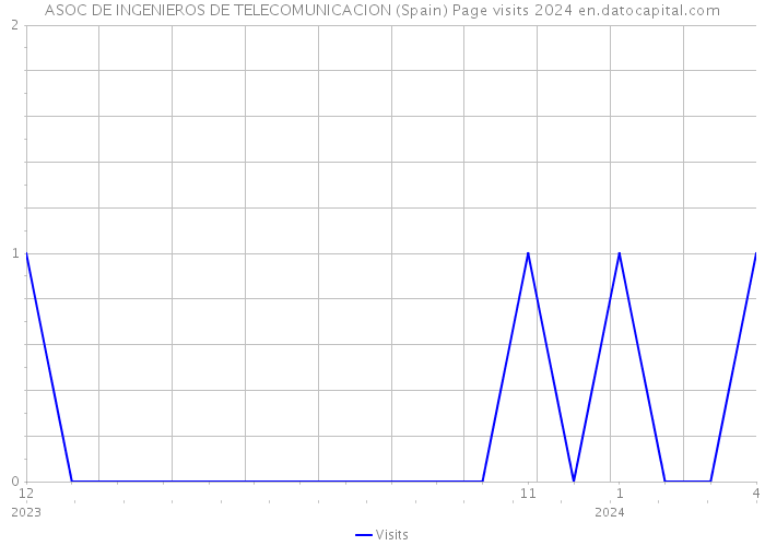 ASOC DE INGENIEROS DE TELECOMUNICACION (Spain) Page visits 2024 