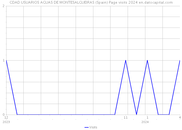 CDAD USUARIOS AGUAS DE MONTESALGUEIRAS (Spain) Page visits 2024 