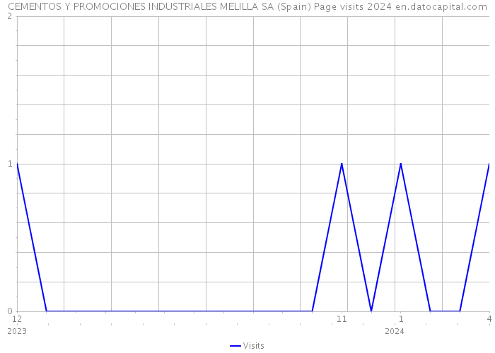 CEMENTOS Y PROMOCIONES INDUSTRIALES MELILLA SA (Spain) Page visits 2024 