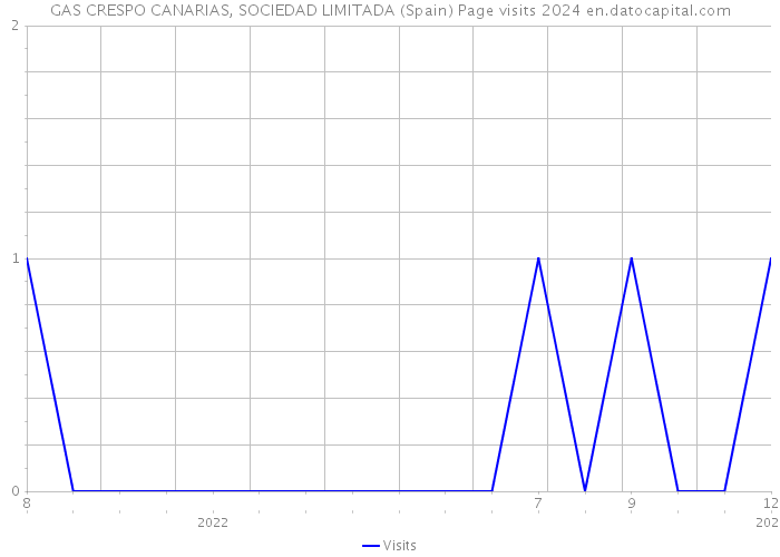 GAS CRESPO CANARIAS, SOCIEDAD LIMITADA (Spain) Page visits 2024 