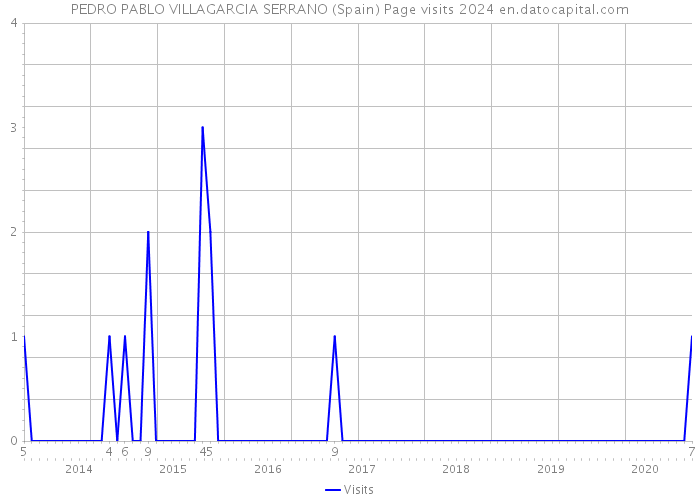 PEDRO PABLO VILLAGARCIA SERRANO (Spain) Page visits 2024 