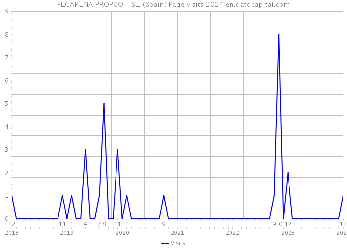 PEGARENA PROPCO II SL. (Spain) Page visits 2024 