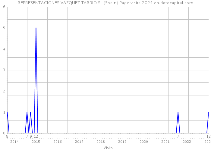 REPRESENTACIONES VAZQUEZ TARRIO SL (Spain) Page visits 2024 