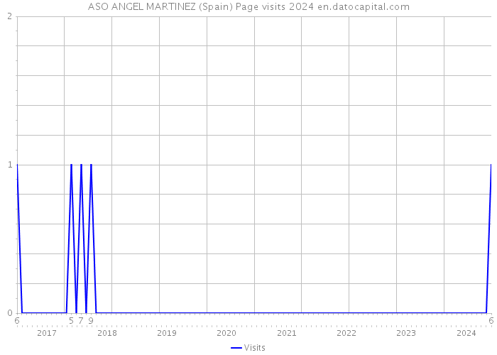 ASO ANGEL MARTINEZ (Spain) Page visits 2024 