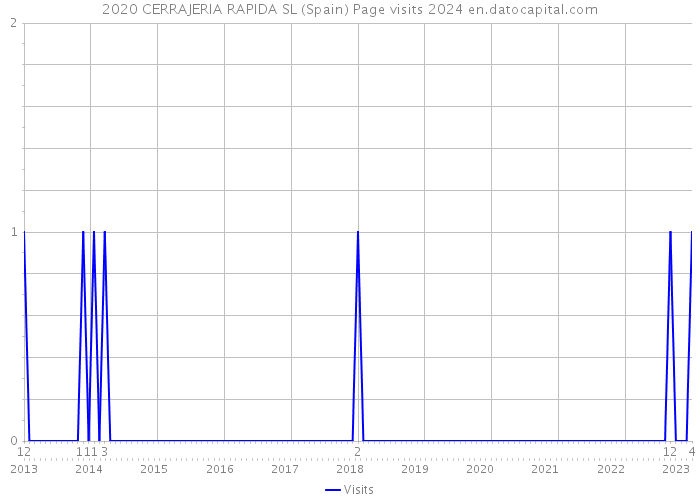 2020 CERRAJERIA RAPIDA SL (Spain) Page visits 2024 