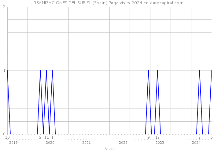 URBANIZACIONES DEL SUR SL (Spain) Page visits 2024 
