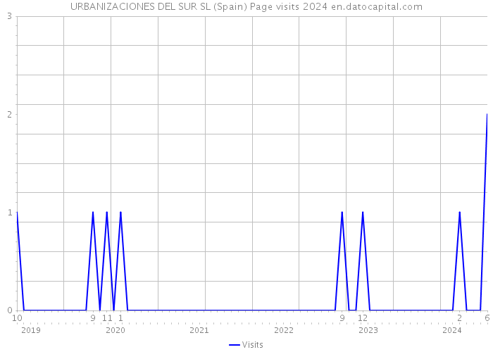 URBANIZACIONES DEL SUR SL (Spain) Page visits 2024 