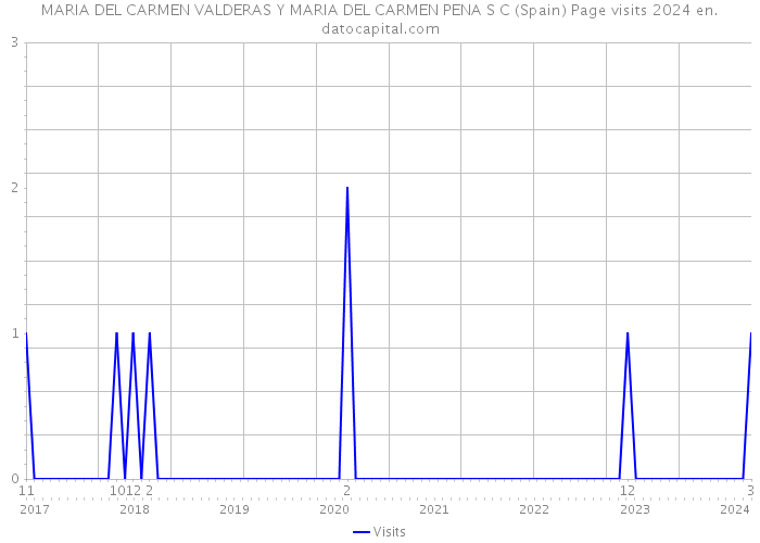 MARIA DEL CARMEN VALDERAS Y MARIA DEL CARMEN PENA S C (Spain) Page visits 2024 