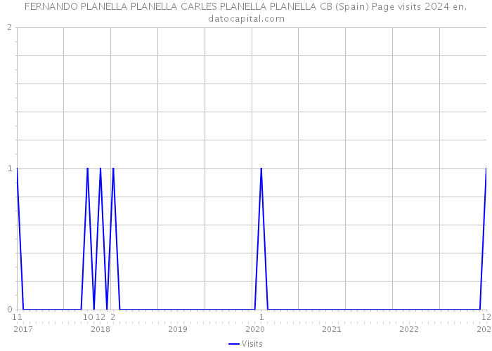 FERNANDO PLANELLA PLANELLA CARLES PLANELLA PLANELLA CB (Spain) Page visits 2024 