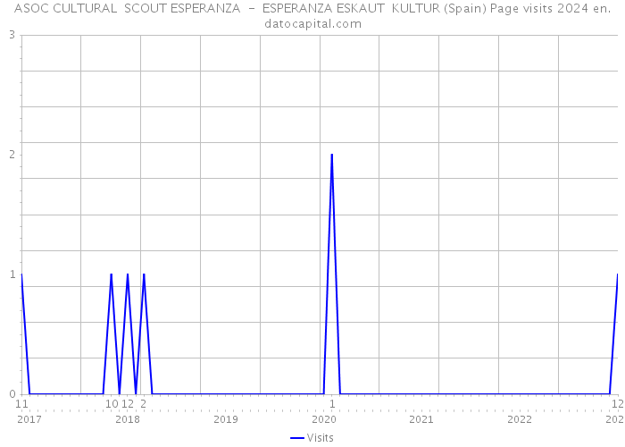 ASOC CULTURAL SCOUT ESPERANZA - ESPERANZA ESKAUT KULTUR (Spain) Page visits 2024 
