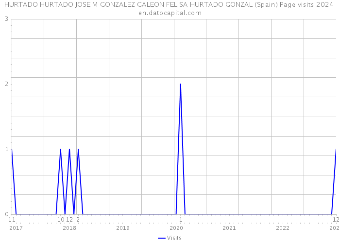 HURTADO HURTADO JOSE M GONZALEZ GALEON FELISA HURTADO GONZAL (Spain) Page visits 2024 