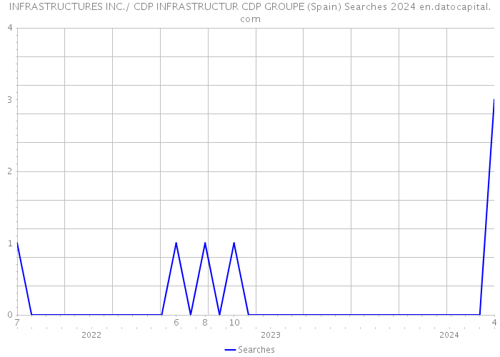 INFRASTRUCTURES INC./ CDP INFRASTRUCTUR CDP GROUPE (Spain) Searches 2024 