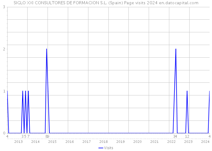 SIGLO XXI CONSULTORES DE FORMACION S.L. (Spain) Page visits 2024 