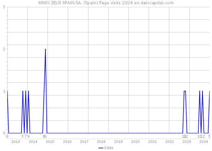 MIMX ZEUS SPAIN SA. (Spain) Page visits 2024 