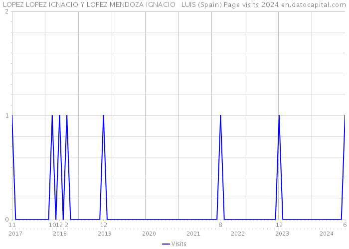 LOPEZ LOPEZ IGNACIO Y LOPEZ MENDOZA IGNACIO LUIS (Spain) Page visits 2024 