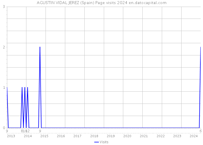 AGUSTIN VIDAL JEREZ (Spain) Page visits 2024 