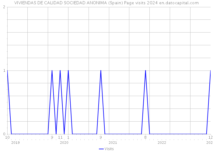 VIVIENDAS DE CALIDAD SOCIEDAD ANONIMA (Spain) Page visits 2024 