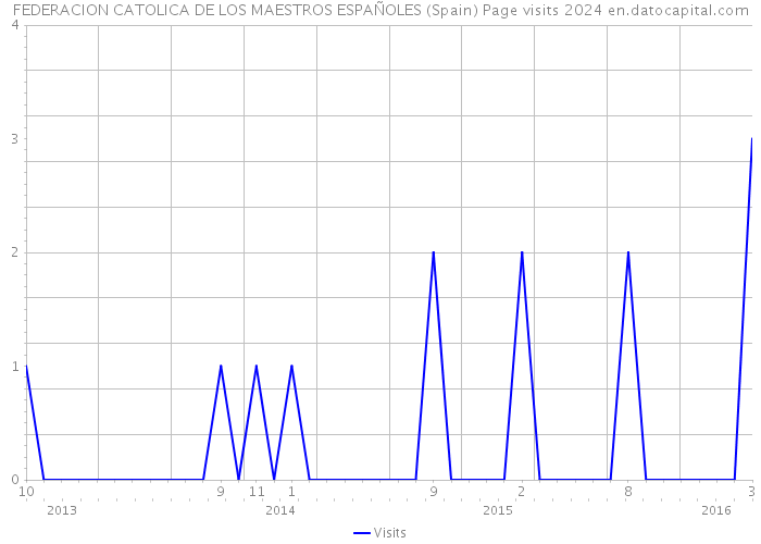 FEDERACION CATOLICA DE LOS MAESTROS ESPAÑOLES (Spain) Page visits 2024 