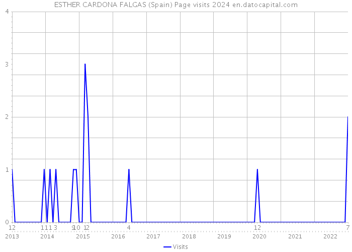ESTHER CARDONA FALGAS (Spain) Page visits 2024 