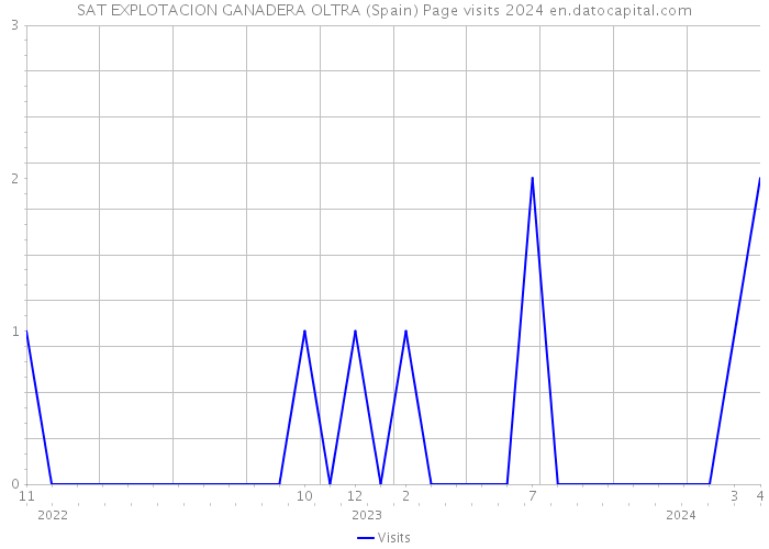 SAT EXPLOTACION GANADERA OLTRA (Spain) Page visits 2024 