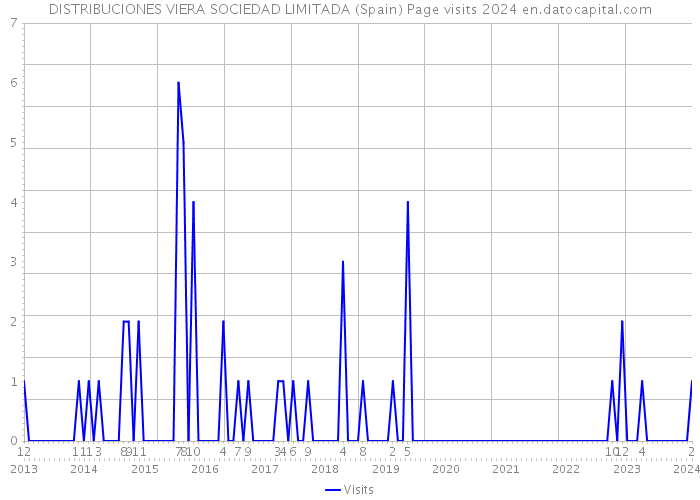 DISTRIBUCIONES VIERA SOCIEDAD LIMITADA (Spain) Page visits 2024 
