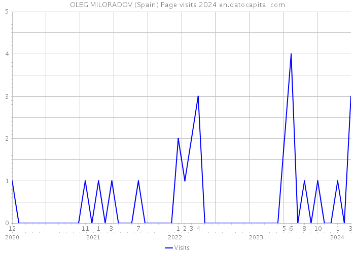 OLEG MILORADOV (Spain) Page visits 2024 