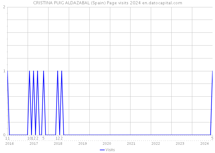 CRISTINA PUIG ALDAZABAL (Spain) Page visits 2024 