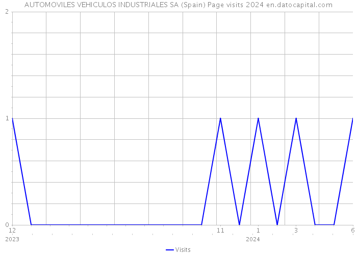 AUTOMOVILES VEHICULOS INDUSTRIALES SA (Spain) Page visits 2024 