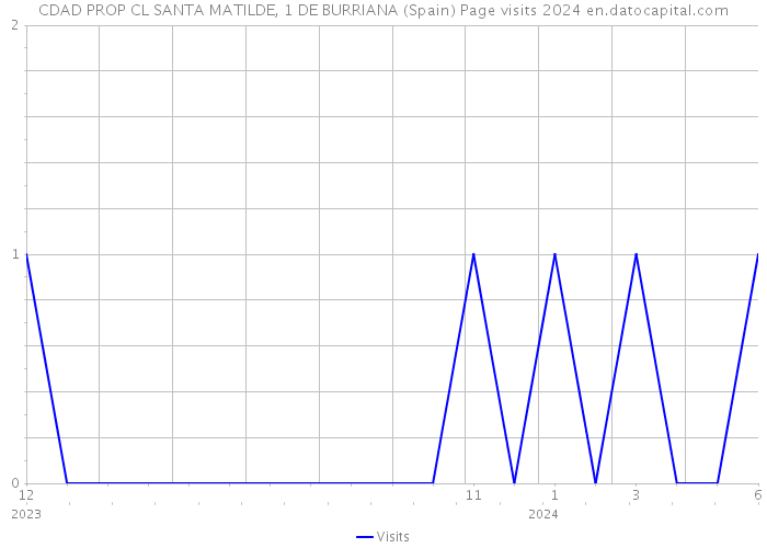 CDAD PROP CL SANTA MATILDE, 1 DE BURRIANA (Spain) Page visits 2024 
