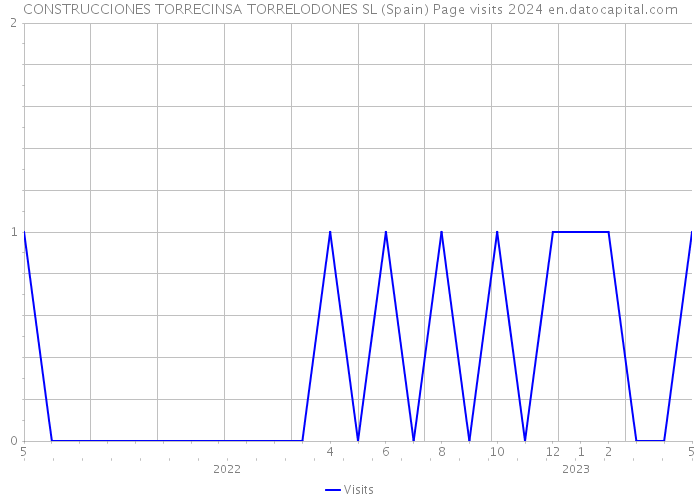 CONSTRUCCIONES TORRECINSA TORRELODONES SL (Spain) Page visits 2024 