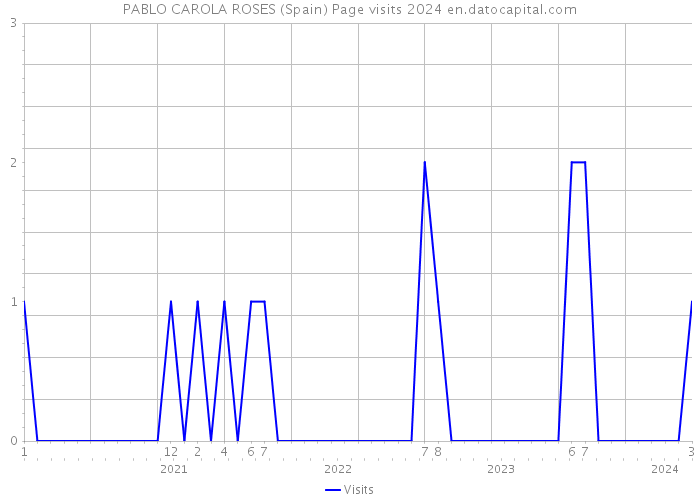 PABLO CAROLA ROSES (Spain) Page visits 2024 
