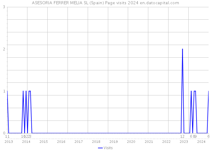 ASESORIA FERRER MELIA SL (Spain) Page visits 2024 