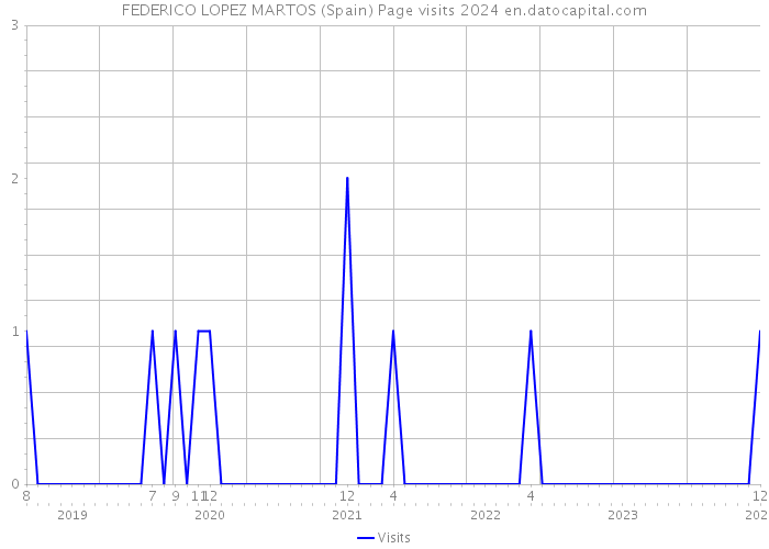 FEDERICO LOPEZ MARTOS (Spain) Page visits 2024 