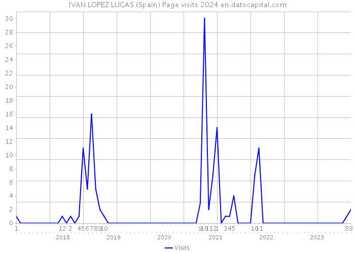 IVAN LOPEZ LUCAS (Spain) Page visits 2024 