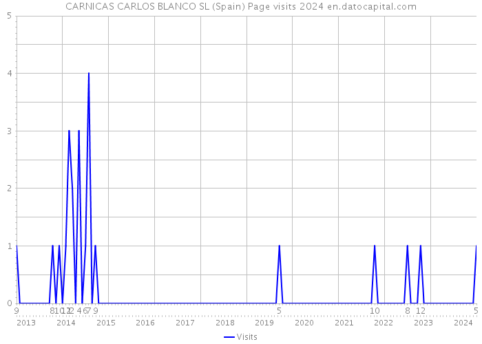 CARNICAS CARLOS BLANCO SL (Spain) Page visits 2024 