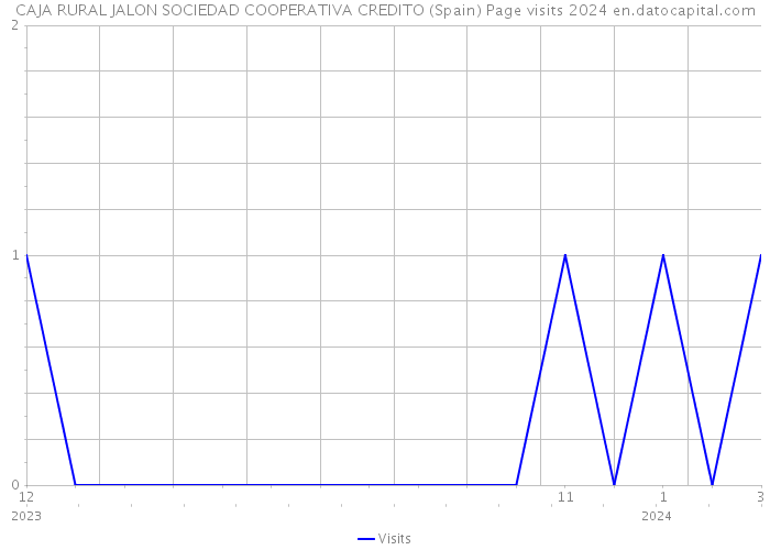 CAJA RURAL JALON SOCIEDAD COOPERATIVA CREDITO (Spain) Page visits 2024 