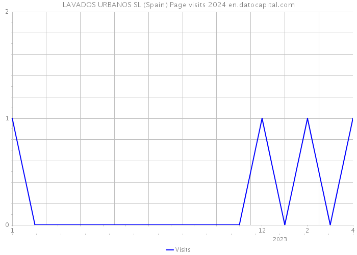 LAVADOS URBANOS SL (Spain) Page visits 2024 