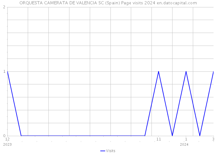 ORQUESTA CAMERATA DE VALENCIA SC (Spain) Page visits 2024 