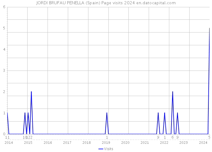 JORDI BRUFAU PENELLA (Spain) Page visits 2024 