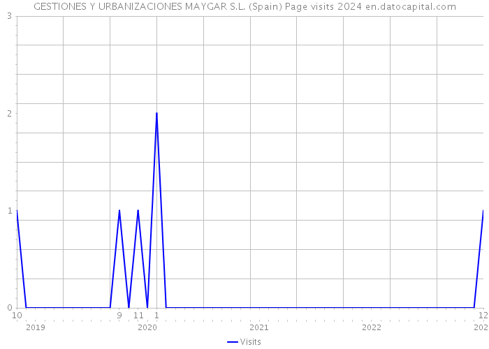 GESTIONES Y URBANIZACIONES MAYGAR S.L. (Spain) Page visits 2024 