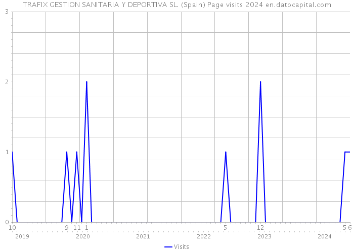 TRAFIX GESTION SANITARIA Y DEPORTIVA SL. (Spain) Page visits 2024 