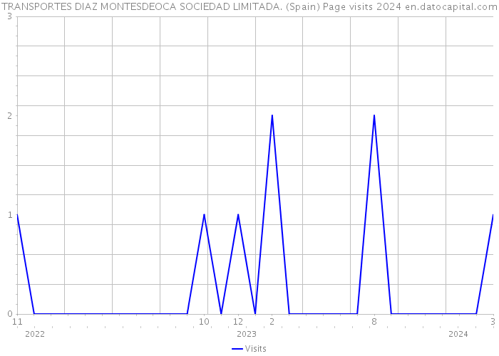 TRANSPORTES DIAZ MONTESDEOCA SOCIEDAD LIMITADA. (Spain) Page visits 2024 