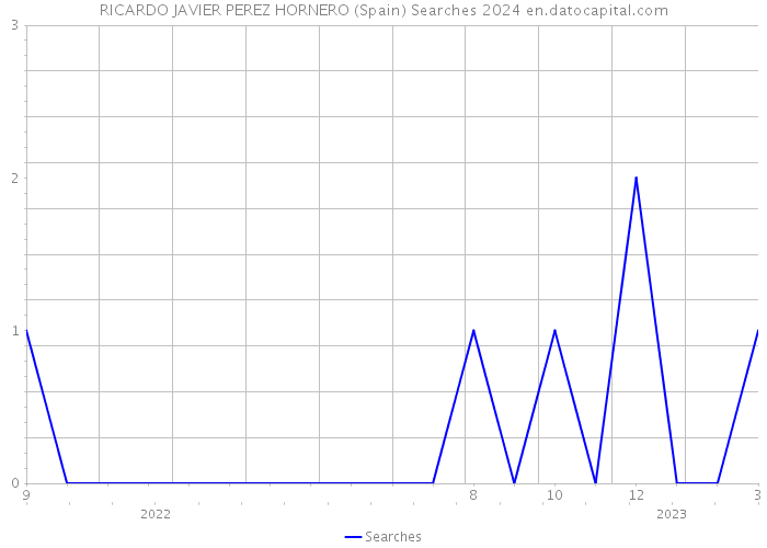 RICARDO JAVIER PEREZ HORNERO (Spain) Searches 2024 