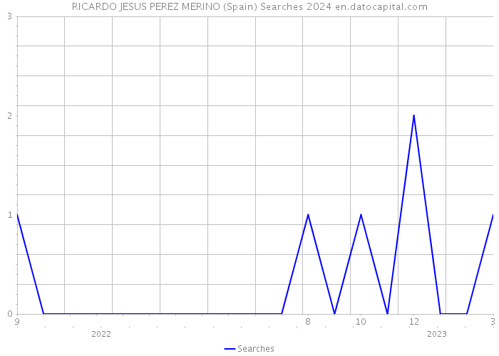 RICARDO JESUS PEREZ MERINO (Spain) Searches 2024 