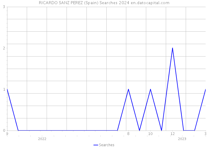 RICARDO SANZ PEREZ (Spain) Searches 2024 